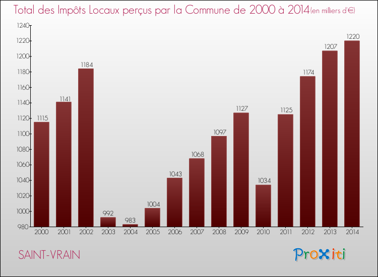Evolution des Impôts Locaux pour la commune de SAINT-VRAIN de 2000 à 2014 Evolution des Impôts Locaux pour SAINT-VRAIN de 2000 à 2014