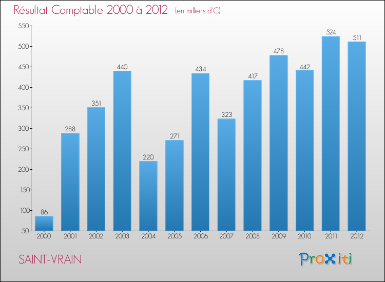 Evolution du résultat comptable pour la commune de SAINT-VRAIN de 2000 à 2012 Evolution du résultat comptable pour SAINT-VRAIN de 2000 à 2012