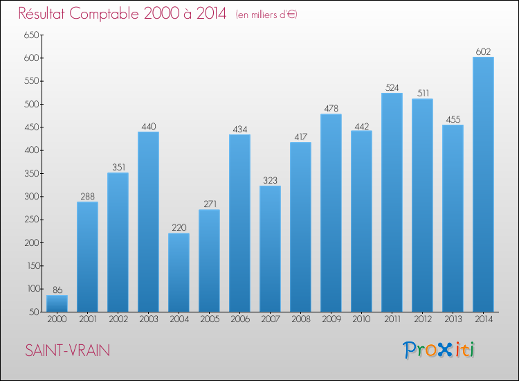 Evolution du résultat comptable pour la commune de SAINT-VRAIN de 2000 à 2014 Evolution du résultat comptable pour SAINT-VRAIN de 2000 à 2014