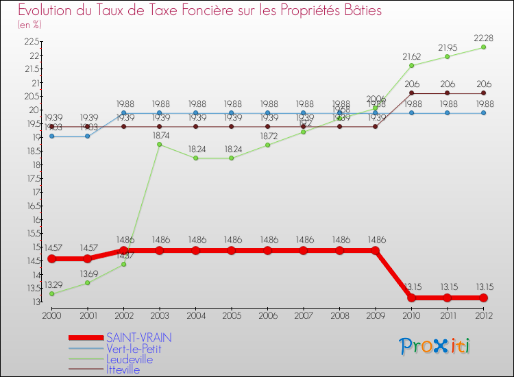 Evolution du taux de la taxe foncière sur le bati pour SAINT-VRAIN et les communes proches de 2000 à 2012 Comparaison des taux de taxe foncière sur le bati pour SAINT-VRAIN et les communes voisines de 2000 à 2012