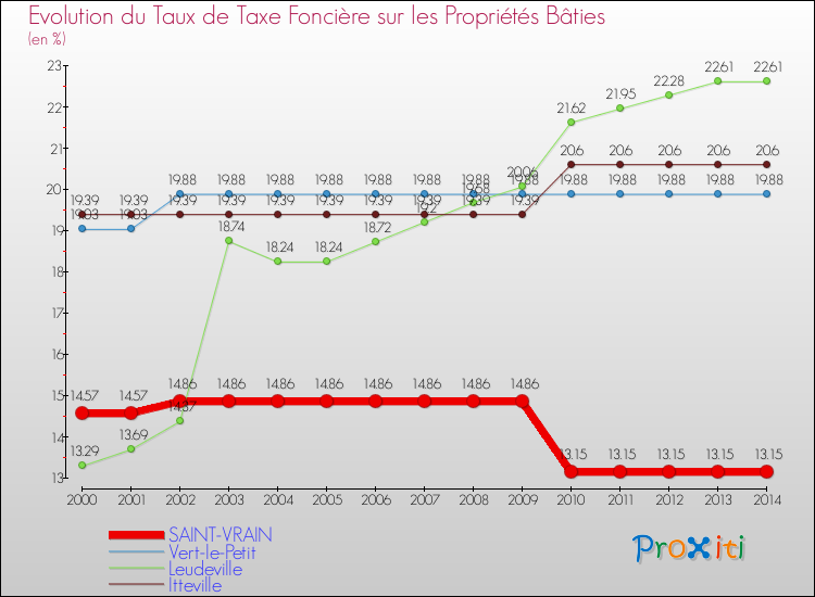Evolution du taux de la taxe foncière sur le bati pour SAINT-VRAIN et les communes proches de 2000 à 2014 Comparaison des taux de taxe foncière sur le bati pour SAINT-VRAIN et les communes voisines de 2000 à 2014