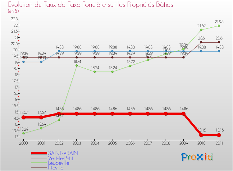 Evolution du taux de la taxe foncière sur le bati pour SAINT-VRAIN et les communes proches Comparaison des taux de taxe foncière sur le bati pour SAINT-VRAIN et les communes voisines