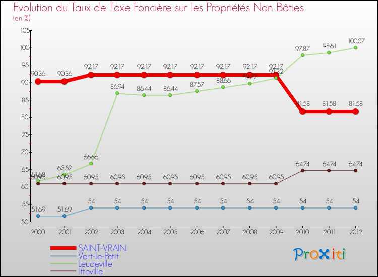 Evolution du taux de la taxe foncière sur les immeubles et terrains non batis pour SAINT-VRAIN et les communes proches de 2000 à 2012 Comparaison des taux de la taxe foncière sur les immeubles et terrains non batis pour SAINT-VRAIN et les communes voisines de 2000 à 2012