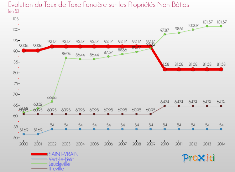 Evolution du taux de la taxe foncière sur les immeubles et terrains non batis pour SAINT-VRAIN et les communes proches de 2000 à 2014 Comparaison des taux de la taxe foncière sur les immeubles et terrains non batis pour SAINT-VRAIN et les communes voisines de 2000 à 2014