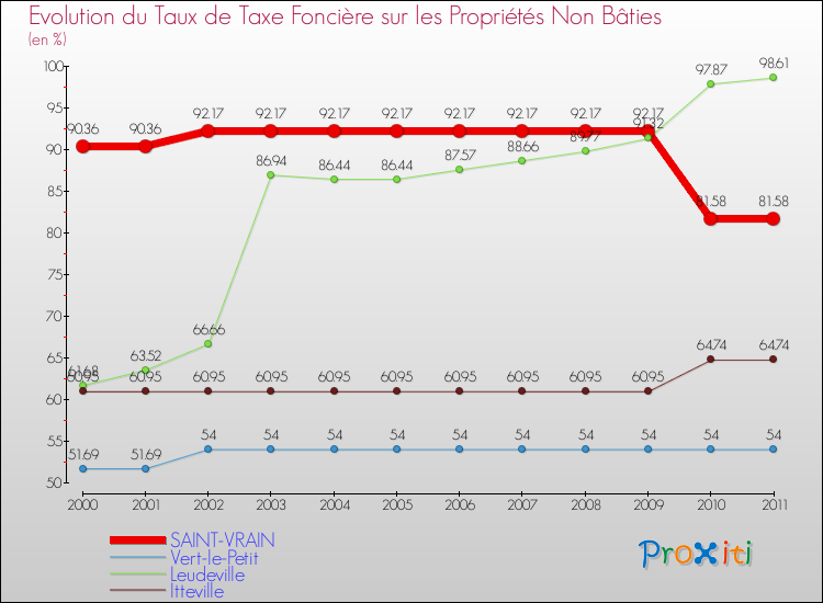 Evolution du taux de la taxe foncière sur les immeubles et terrains non batis pour SAINT-VRAIN et les communes proches Comparaison des taux de la taxe foncière sur les immeubles et terrains non batis pour SAINT-VRAIN et les communes voisines