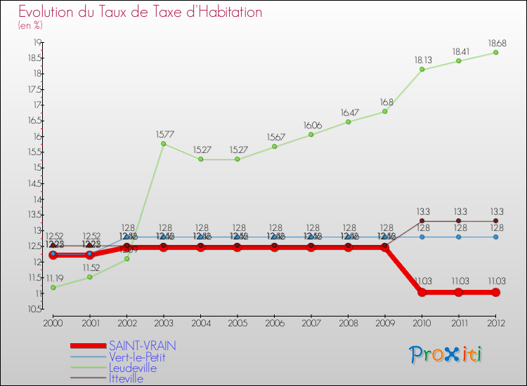 Evolution du taux de la taxe d'habitation pour SAINT-VRAIN et les communes proches Comparaison des taux de la taxe d'habitation pour SAINT-VRAIN et les communes voisines