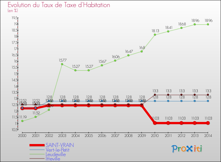 Evolution du taux de la taxe d'habitation pour SAINT-VRAIN et les communes proches de 2000 à 2014 Comparaison des taux de la taxe d'habitation pour SAINT-VRAIN et les communes voisines de 2000 à 2014