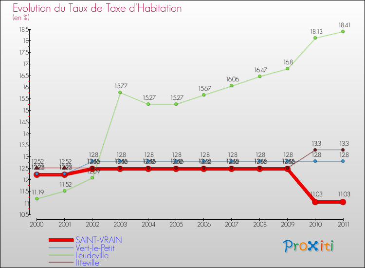 Evolution du taux de la taxe d'habitation pour SAINT-VRAIN et les communes proches Comparaison des taux de la taxe d'habitation pour SAINT-VRAIN et les communes voisines
