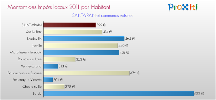 Montant des impôts locaux par Habitant pour SAINT-VRAIN et les communes proches Comparaison des impôts locaux par habitant pour SAINT-VRAIN et les communes voisines