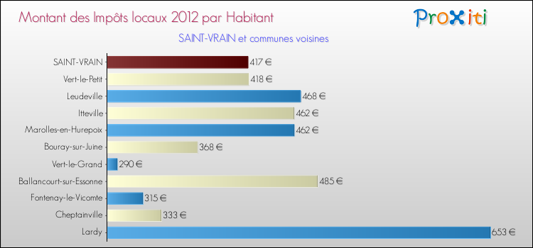 Montant des impôts locaux par Habitant pour SAINT-VRAIN et les communes proches Comparaison des impôts locaux par habitant pour SAINT-VRAIN et les communes voisines