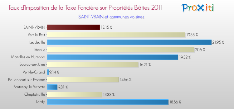 Taux d'imposition de la taxe foncière sur le bati 2011 pour SAINT-VRAIN et les communes proches Comparaison des taux d'imposition de la taxe foncière sur le bati 2011 pour SAINT-VRAIN et les communes voisines