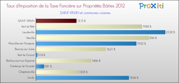 Taux d'imposition de la taxe foncière sur le bati 2012 pour SAINT-VRAIN et les communes proches Comparaison des taux d'imposition de la taxe foncière sur le bati 2012 pour SAINT-VRAIN et les communes voisines