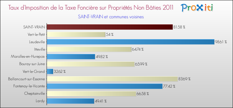 Taux d'imposition de la taxe foncière sur les immeubles et terrains non batis 2011 pour SAINT-VRAIN et les communes proches Comparaison des taux d'imposition de la taxe foncière sur les immeubles et terrains non batis 2011 pour SAINT-VRAIN et les communes voisines