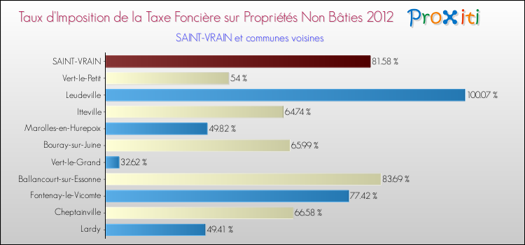 Taux d'imposition de la taxe foncière sur les immeubles et terrains non batis 2012 pour SAINT-VRAIN et les communes proches Comparaison des taux d'imposition de la taxe foncière sur les immeubles et terrains non batis 2012 pour SAINT-VRAIN et les communes voisines