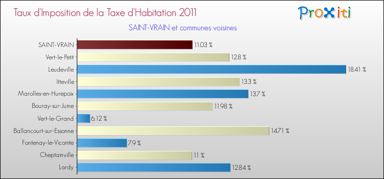 Taux d'imposition de la taxe d'habitation 2011 pour SAINT-VRAIN et les communes proches Comparaison des taux d'imposition de la taxe d'habitation 2011 pour SAINT-VRAIN et les communes voisines