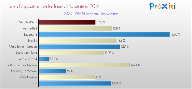 Taux d'imposition de la taxe d'habitation 2014 pour SAINT-VRAIN et les communes proches Comparaison des taux d'imposition de la taxe d'habitation 2014 pour SAINT-VRAIN et les communes voisines