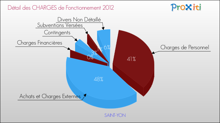 Décomposition des Charges de Fonctionnement 2012 de la commune de SAINT-YON Charges de Fonctionnement 2012 pour la commune de SAINT-YON