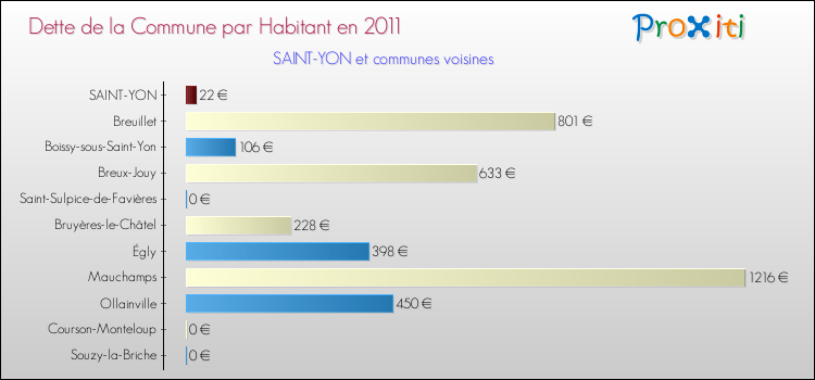 Dette par habitant de la commune en 2011 pour SAINT-YON et les communes proches Comparaison de la dette par habitant de la commune en 2011 pour SAINT-YON et les communes voisines