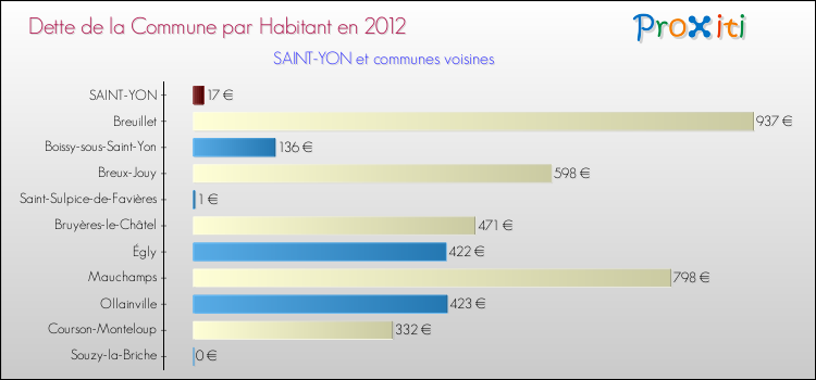 Dette par habitant de la commune en 2012 pour SAINT-YON et les communes proches Comparaison de la dette par habitant de la commune en 2012 pour SAINT-YON et les communes voisines
