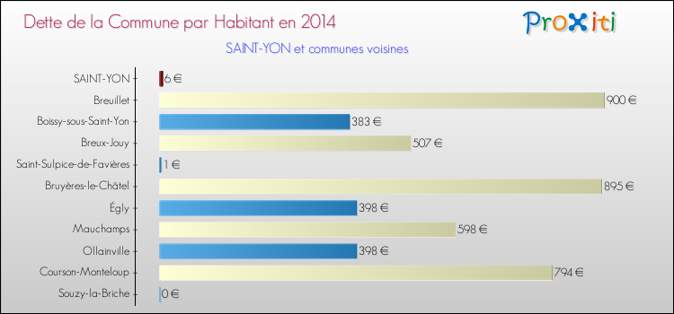Dette par habitant de la commune en 2014 pour SAINT-YON et les communes proches Comparaison de la dette par habitant de la commune en 2014 pour SAINT-YON et les communes voisines