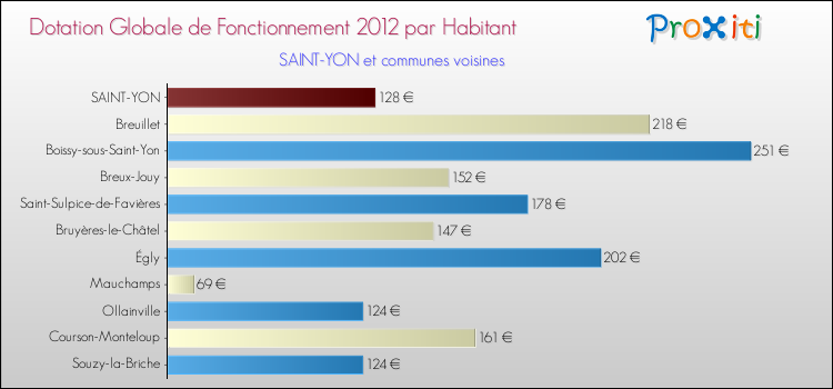 Montant des dotations globales de fonctionnement DGF par Habitant pour SAINT-YON et les communes proches Comparaison des des dotations globales de fonctionnement DGF par habitant pour SAINT-YON et les communes voisines