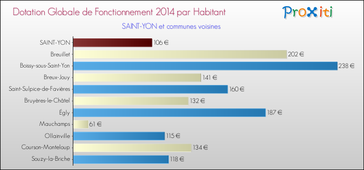 Montant des dotations globales de fonctionnement DGF par Habitant pour SAINT-YON et les communes proches en 2014. Comparaison des des dotations globales de fonctionnement DGF par habitant pour SAINT-YON et les communes voisines en 2014.