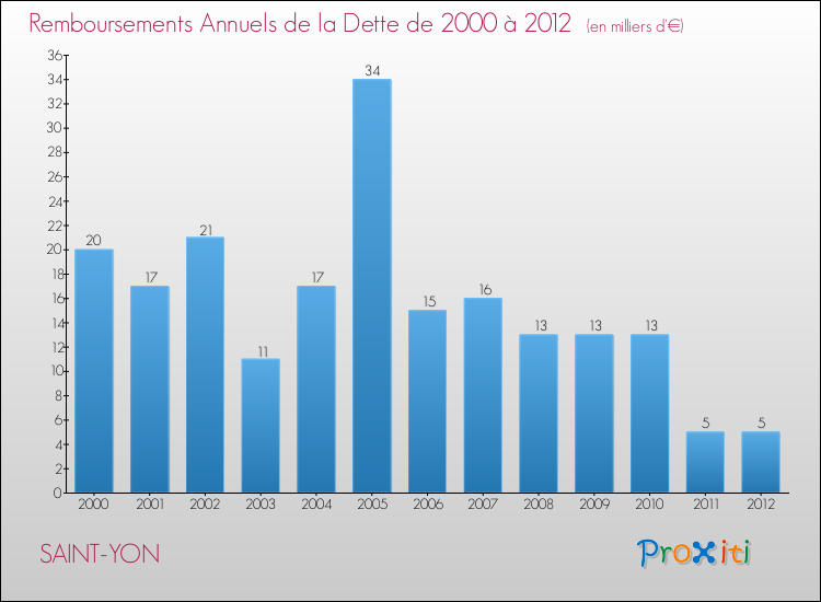Evolution de l'annuité de la dette pour la commune de SAINT-YON de 2000 à 2012 Annuités de la dette pour SAINT-YON de 2000 à 2012