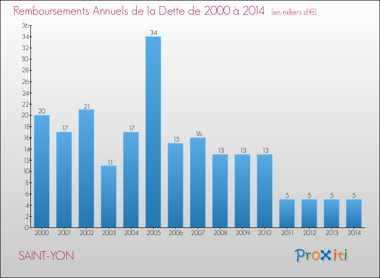 Evolution de l'annuité de la dette pour la commune de SAINT-YON de 2000 à 2014 Annuités de la dette pour SAINT-YON de 2000 à 2014