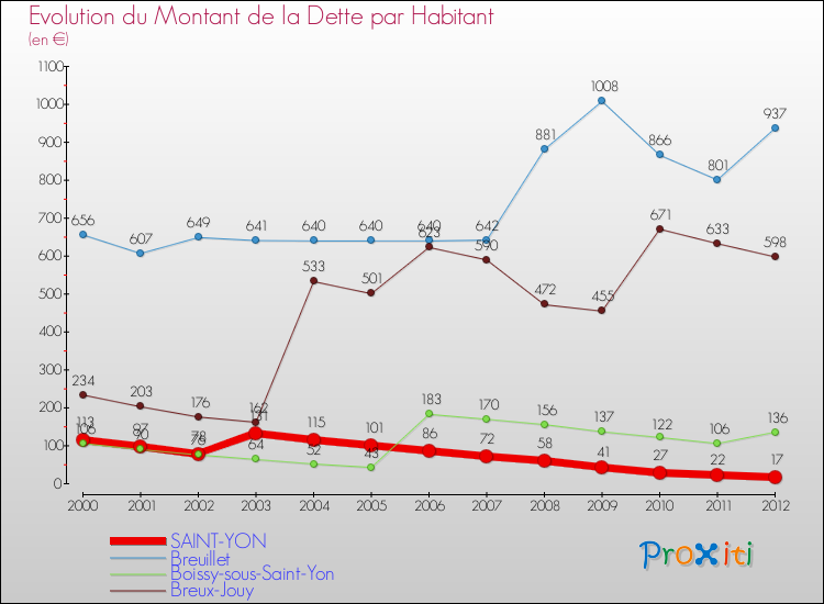 Evolution de la dette par habitant pour la commune de SAINT-YON et les communes proches de 2000 à 2012 Comparaison de la dette par habitant pour SAINT-YON et les communes voisines de 2000 à 2012