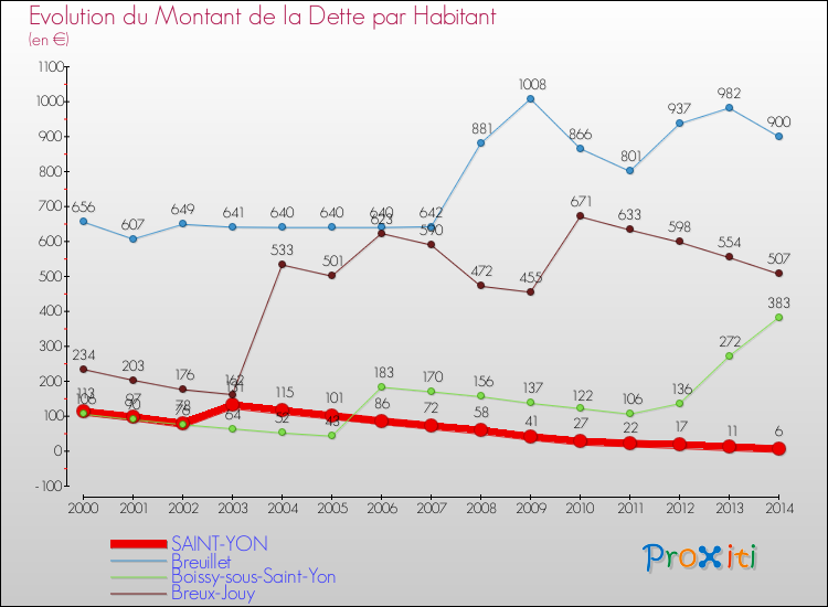 Evolution de la dette par habitant pour la commune de SAINT-YON et les communes proches de 2000 à 2014 Comparaison de la dette par habitant pour SAINT-YON et les communes voisines de 2000 à 2014