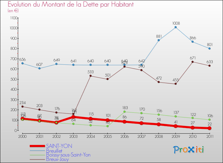 Evolution de la dette par habitant pour la commune de SAINT-YON et les communes proches Comparaison de la dette par habitant pour SAINT-YON et les communes voisines