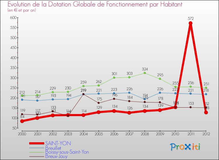 Evolution et montant de la dotation globale de fonctionnement par Habitant pour SAINT-YON et les communes proches Comparaison des dotations globales de fonctionnement par habitant pour SAINT-YON et les communes voisines