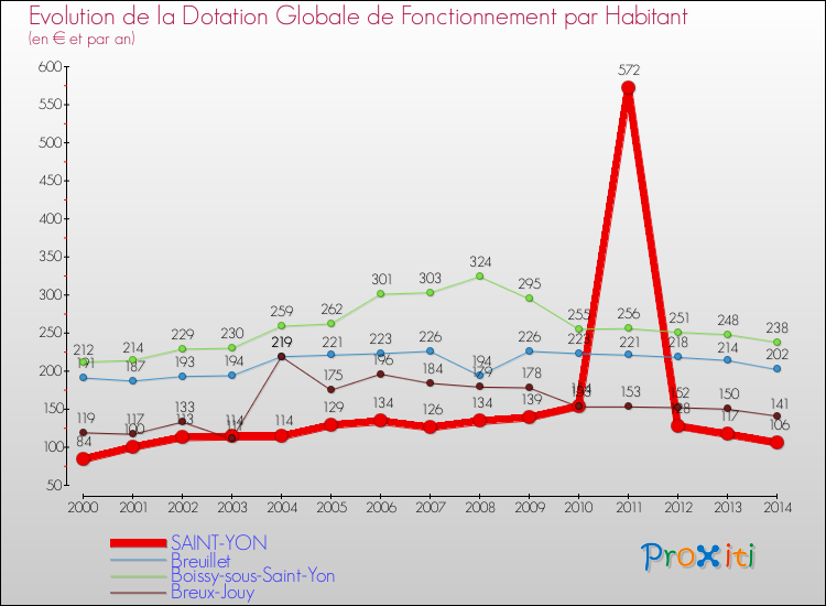Evolution et montant de la dotation globale de fonctionnement par Habitant pour SAINT-YON et les communes proches de 2000 à 2014. Comparaison des dotations globales de fonctionnement par habitant pour SAINT-YON et les communes voisines de 2000 à 2014.