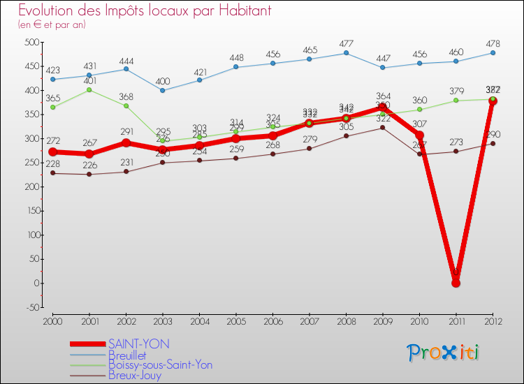 Evolution et montant des impôts locaux par Habitant pour SAINT-YON et les communes proches Comparaison des impôts locaux par habitant pour SAINT-YON et les communes voisines