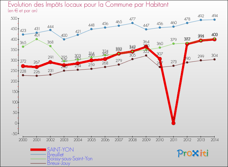 Evolution et montant des impôts locaux par Habitant pour SAINT-YON et les communes proches de 2000 à 2014 Comparaison des impôts locaux par habitant pour SAINT-YON et les communes voisines de 2000 à 2014
