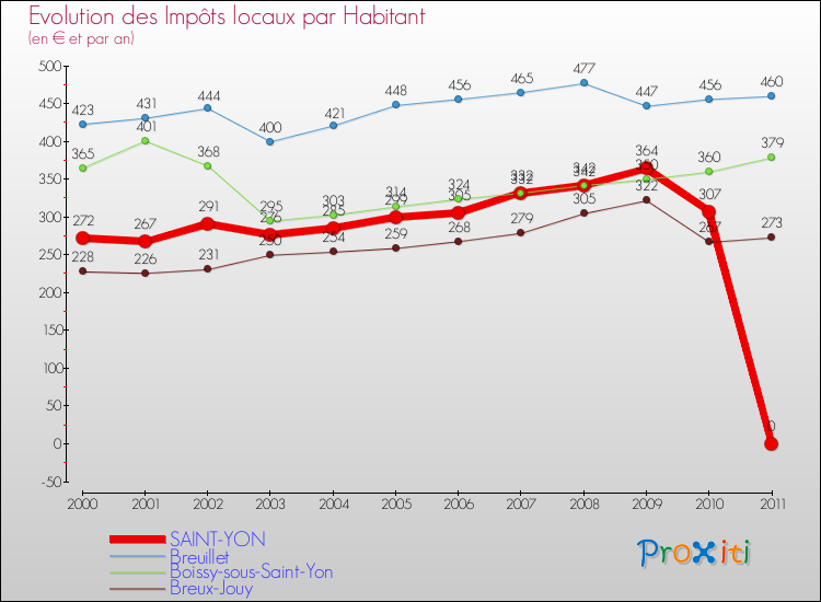 Evolution et montant des impôts locaux par Habitant pour SAINT-YON et les communes proches Comparaison des impôts locaux par habitant pour SAINT-YON et les communes voisines