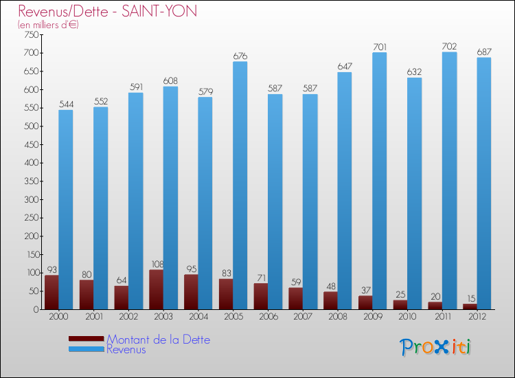 Evolution comparée de la dette et des revenus pour la commune de SAINT-YON de 2000 à 2012 Comparaison de la dette et des revenus pour SAINT-YON de 2000 à 2012