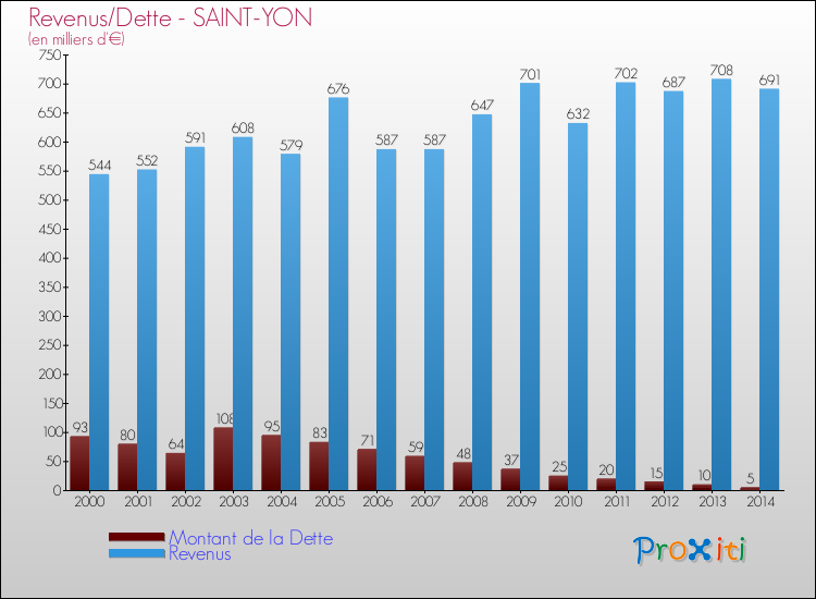 Evolution comparée de la dette et des revenus pour la commune de SAINT-YON de 2000 à 2014 Comparaison de la dette et des revenus pour SAINT-YON de 2000 à 2014