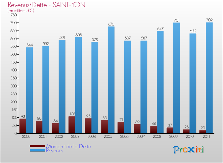Evolution comparée de la dette et des revenus pour la commune de SAINT-YON de 2000 à 2011 Comparaison de la dette et des revenus pour SAINT-YON de 2000 à 2011