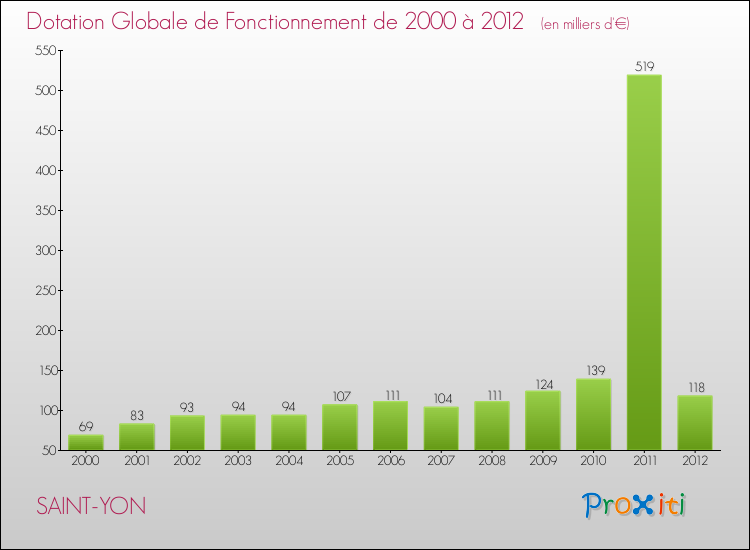 Evolution du montant de la Dotation Globale de Fonctionnement pour la commune de SAINT-YON de 2000 à 2012 Evolution du montant de la Dotation Globale de Fonctionnement pour SAINT-YON de 2000 à 2012