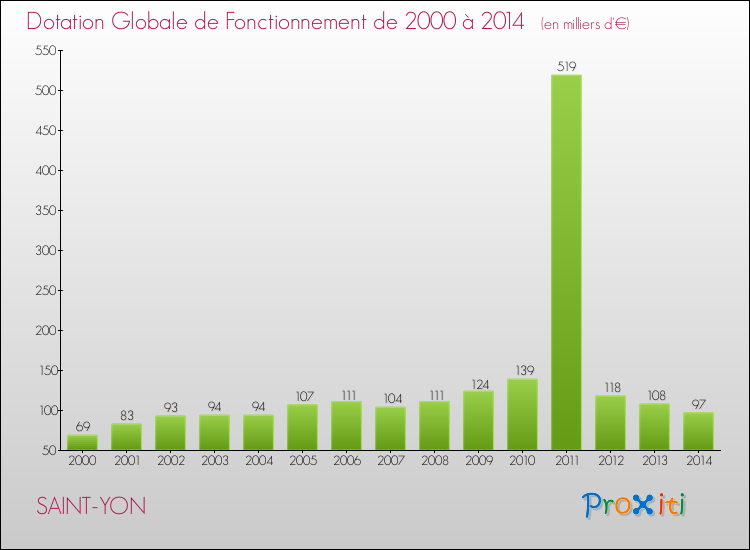 Evolution du montant de la Dotation Globale de Fonctionnement pour la commune de SAINT-YON de 2000 à 2014 Evolution du montant de la Dotation Globale de Fonctionnement pour SAINT-YON de 2000 à 2014