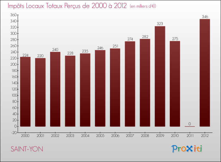 Evolution des Impôts Locaux pour la commune de SAINT-YON de 2000 à 2012 Evolution des Impôts Locaux pour SAINT-YON de 2000 à 2012
