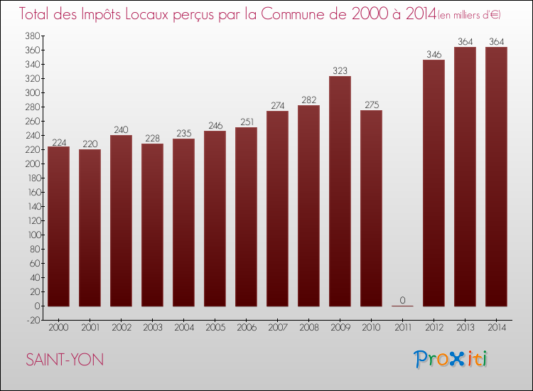 Evolution des Impôts Locaux pour la commune de SAINT-YON de 2000 à 2014 Evolution des Impôts Locaux pour SAINT-YON de 2000 à 2014