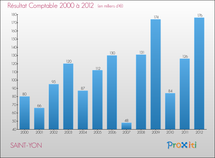 Evolution du résultat comptable pour la commune de SAINT-YON de 2000 à 2012 Evolution du résultat comptable pour SAINT-YON de 2000 à 2012