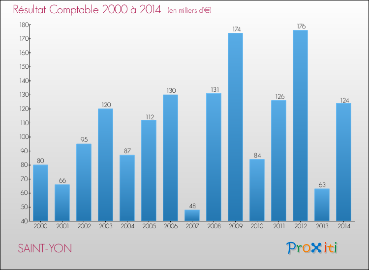 Evolution du résultat comptable pour la commune de SAINT-YON de 2000 à 2014 Evolution du résultat comptable pour SAINT-YON de 2000 à 2014