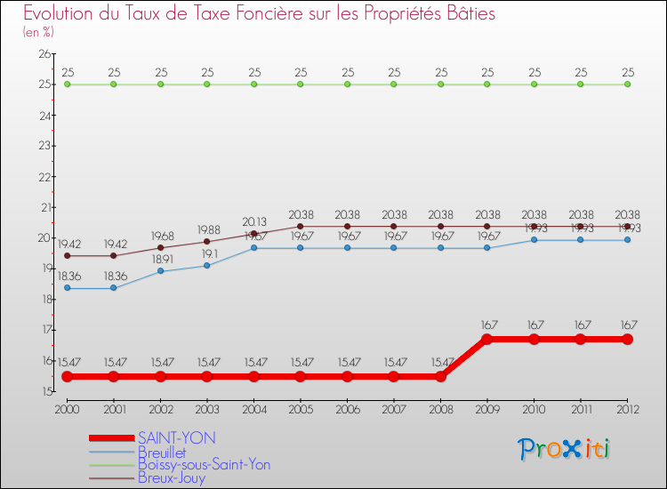 Evolution du taux de la taxe foncière sur le bati pour SAINT-YON et les communes proches de 2000 à 2012 Comparaison des taux de taxe foncière sur le bati pour SAINT-YON et les communes voisines de 2000 à 2012