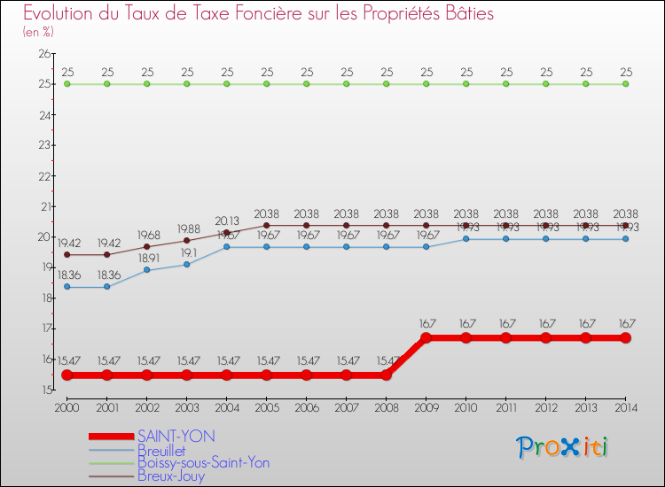 Evolution du taux de la taxe foncière sur le bati pour SAINT-YON et les communes proches de 2000 à 2014 Comparaison des taux de taxe foncière sur le bati pour SAINT-YON et les communes voisines de 2000 à 2014