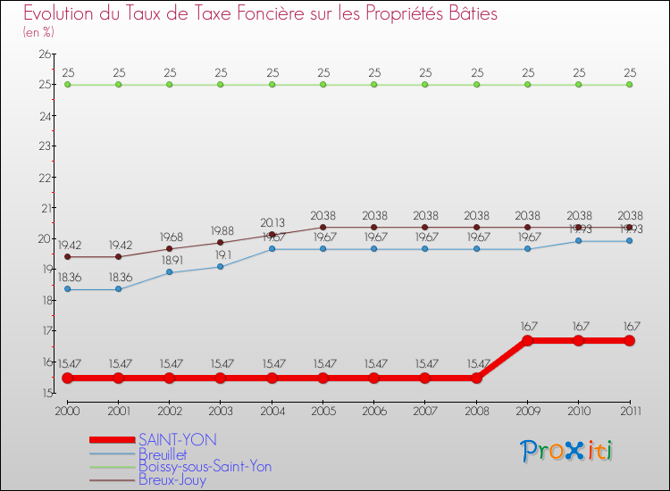 Evolution du taux de la taxe foncière sur le bati pour SAINT-YON et les communes proches Comparaison des taux de taxe foncière sur le bati pour SAINT-YON et les communes voisines