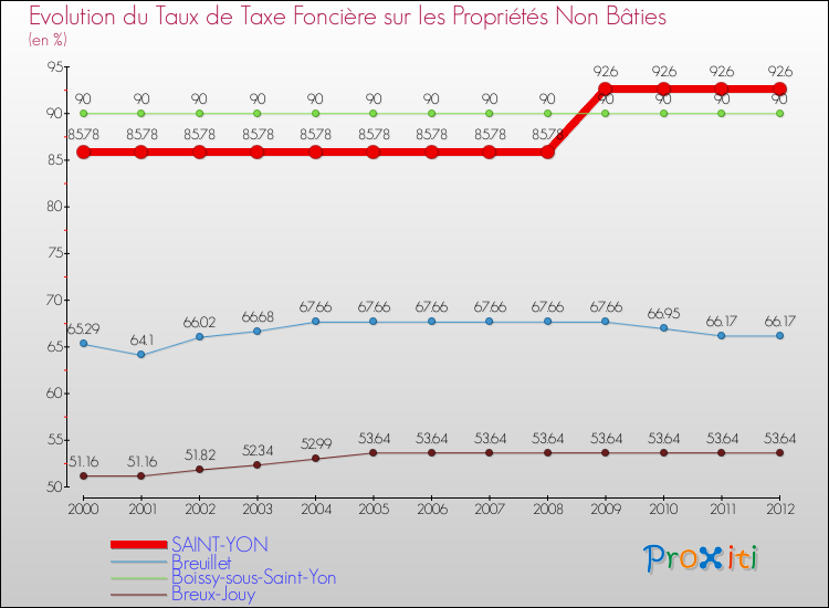 Evolution du taux de la taxe foncière sur les immeubles et terrains non batis pour SAINT-YON et les communes proches de 2000 à 2012 Comparaison des taux de la taxe foncière sur les immeubles et terrains non batis pour SAINT-YON et les communes voisines de 2000 à 2012