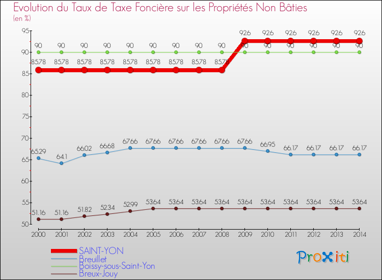 Evolution du taux de la taxe foncière sur les immeubles et terrains non batis pour SAINT-YON et les communes proches de 2000 à 2014 Comparaison des taux de la taxe foncière sur les immeubles et terrains non batis pour SAINT-YON et les communes voisines de 2000 à 2014